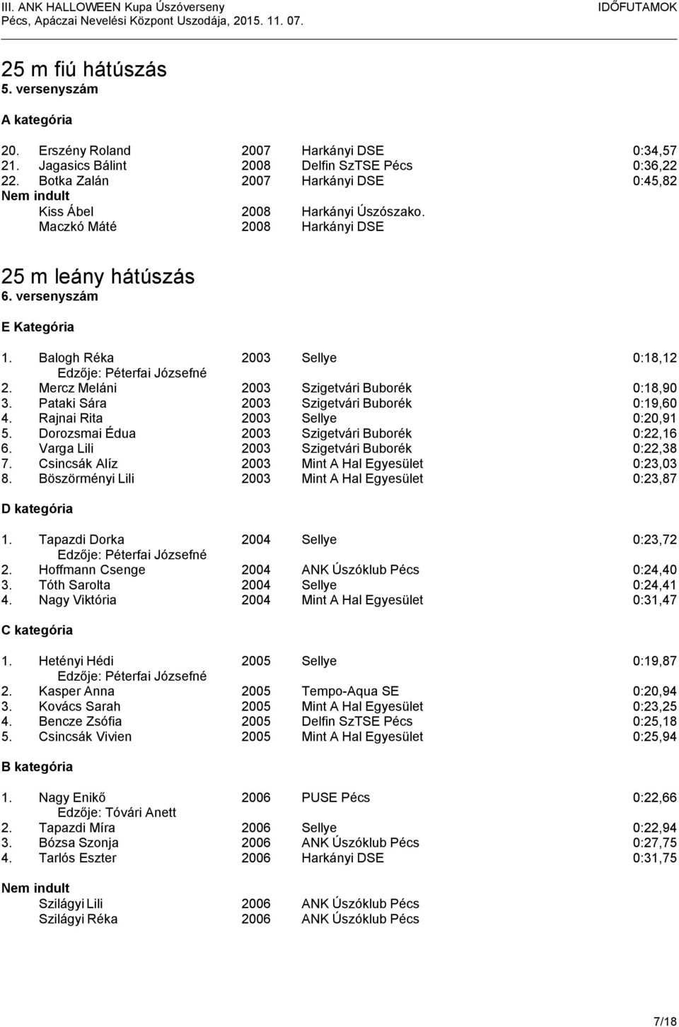 Mercz Meláni 2003 Szigetvári Buborék 0:18,90 3. Pataki Sára 2003 Szigetvári Buborék 0:19,60 4. Rajnai Rita 2003 Sellye 0:20,91 5. Dorozsmai Édua 2003 Szigetvári Buborék 0:22,16 6.