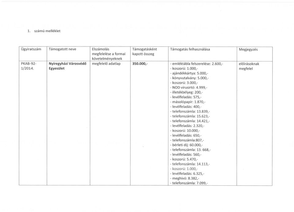 999, - illetékbélyeg: 200, - levélfeladás: 575, - másolópapír: 1.870, - levélfeladás: 400, - telefonszámla : 13.839, - telefonszámla: 15.623, - telefonszámla: 14.421, - levélfeladás: 2.