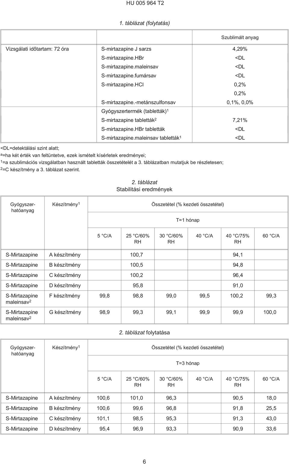maleinsav tabletták 1 <DL <DL <DL=detektálási szint alatt; a =ha két érték van feltüntetve, ezek ismételt kísérletek eredményei; 1 =a szublimációs vizsgálatban használt tabletták összetételét a 3.