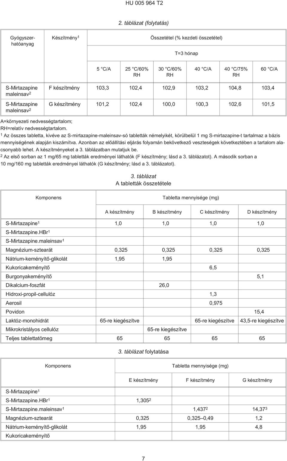 104,8 103,4 maleinsav 2 S-Mirtazapine G készítmény 101,2 102,4 100,0 100,3 102,6 101,5 maleinsav 2 A=környezeti nedvességtartalom; =relatív nedvességtartalom.
