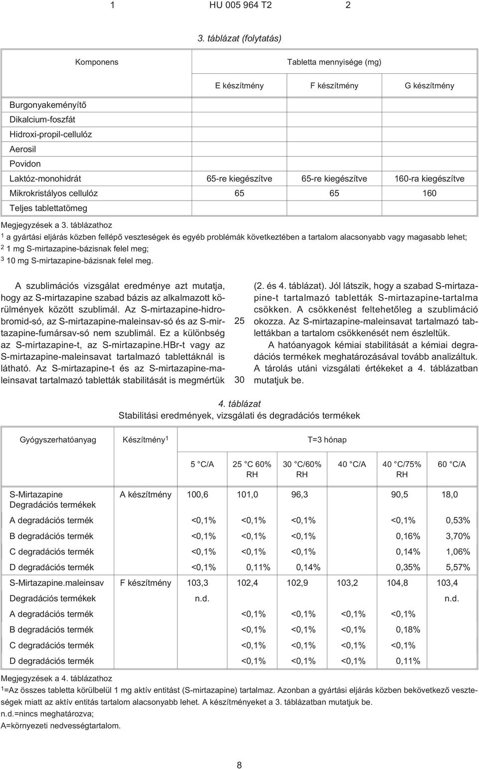 táblázathoz 1 a gyártási eljárás közben fellépõ veszteségek és egyéb problémák következtében a tartalom alacsonyabb vagy magasabb lehet; 2 1 mg S¹mirtazapine-bázisnak felel meg; 3 10 mg