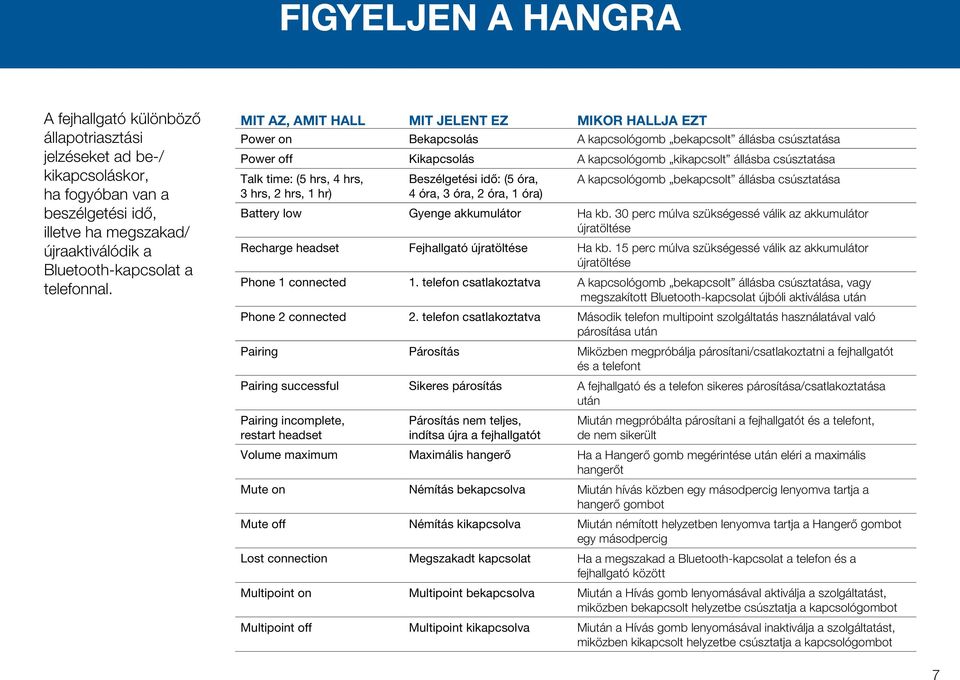 MIT AZ, AMIT HALL MIT JELENT EZ MIKOR HALLJA EZT Power on Bekapcsolás A kapcsológomb bekapcsolt állásba csúsztatása Power off Kikapcsolás A kapcsológomb kikapcsolt állásba csúsztatása Talk time: (5