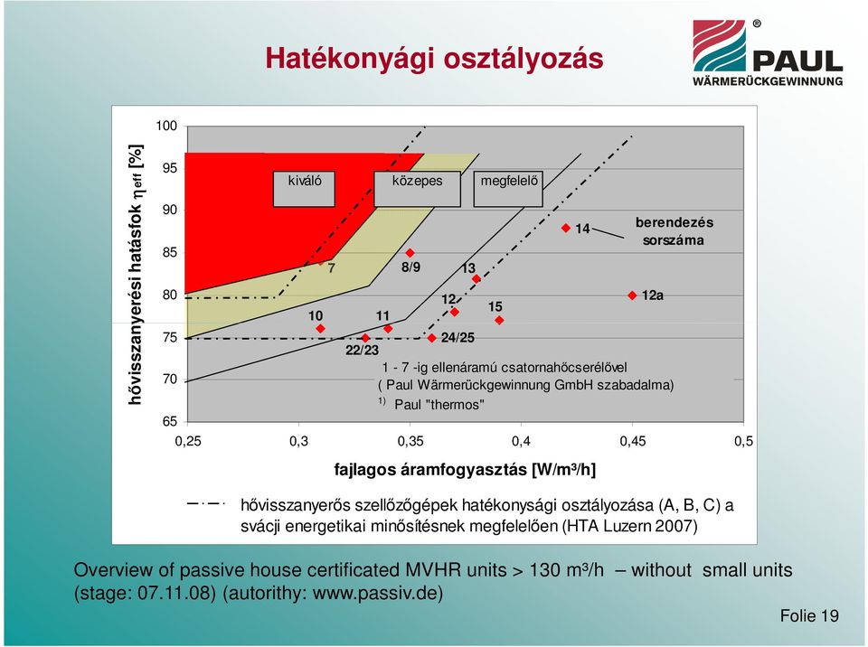 0,4 0,45 0,5 fajlagos áramfogyasztás [W/m³/h] hıvisszanyerıs szellızıgépek hatékonysági osztályozása (A, B, C) a svácji energetikai minısítésnek