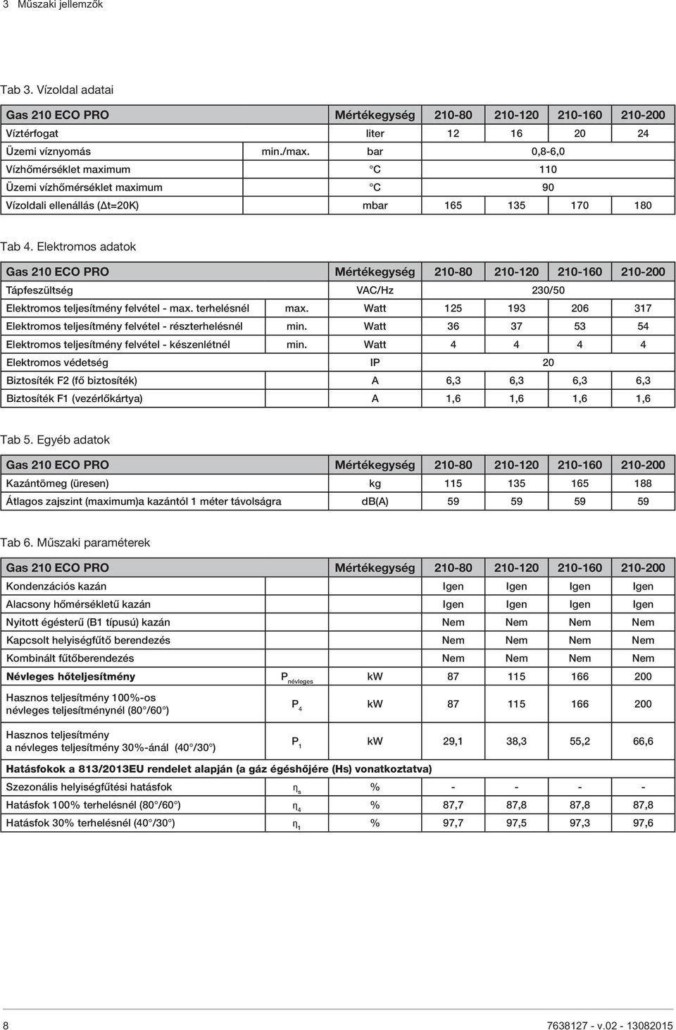 Elektromos adatok Gas 210 ECO PRO Mértékegység 210-80 210-120 210-160 210-200 Tápfeszültség VAC/Hz 230/50 Elektromos teljesítmény felvétel - max. terhelésnél max.