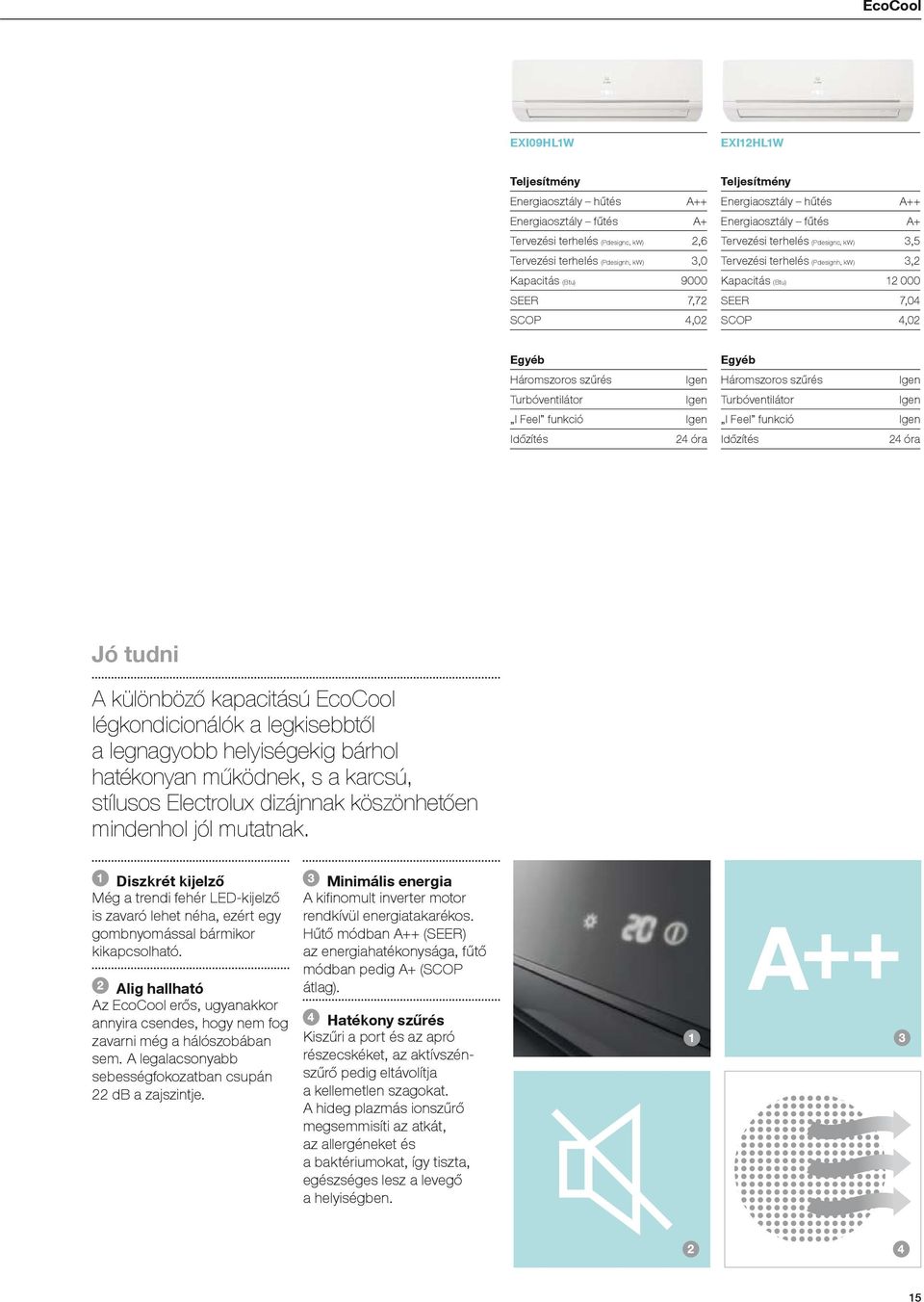 Háromszoros szűrés Turbóventilátor I Feel funkció Időzítés 24 óra Egyéb Háromszoros szűrés Turbóventilátor I Feel funkció Időzítés 24 óra Jó tudni A különböző kapacitású EcoCool légkondicionálók a