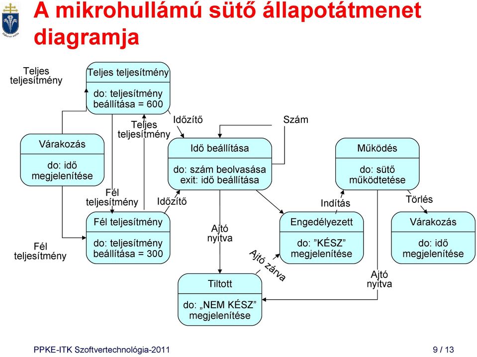 Működés do: sütő működtetése Törlés Fél teljesítmény Fél teljesítmény do: teljesítmény beállítása = 300 Ajtó nyitva Ajtó zárva