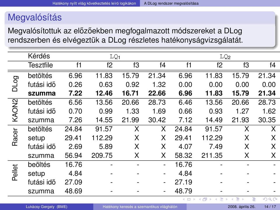 00 0.00 0.00 0.00 szumma 7.22 12.46 16.71 22.66 6.96 11.83 15.79 21.34 betöltés 6.56 13.56 20.66 28.73 6.46 13.56 20.66 28.73 futási idő 0.70 0.99 1.33 1.69 0.66 0.93 1.27 1.62 szumma 7.26 14.55 21.