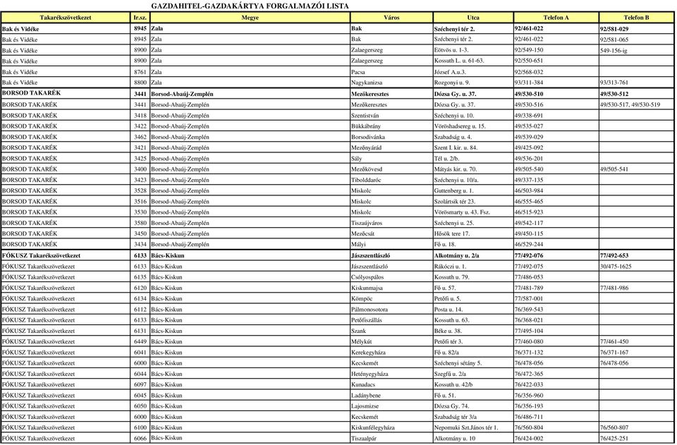 92/549-150 549-156-ig Bak és Vidéke 8900 Zala Zalaegerszeg Kossuth L. u. 61-63. 92/550-651 Bak és Vidéke 8761 Zala Pacsa József A.u.3. 92/568-032 Bak és Vidéke 8800 Zala Nagykanizsa Rozgonyi u. 9. 93/311-384 93/313-761 BORSOD TAKARÉK 3441 Borsod-Abaúj-Zemplén Mezőkeresztes Dózsa Gy.