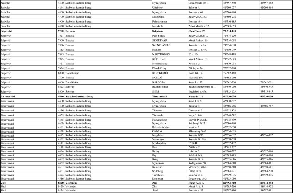 44/500-278 Szabolcs 4900 Szabolcs-Szatmár-Bereg Fehérgyarmat Kossuth tér 4. 44/510-185 Szabolcs 4320 Szabolcs-Szatmár-Bereg Nagykálló Zrínyi Miklós u. 22.
