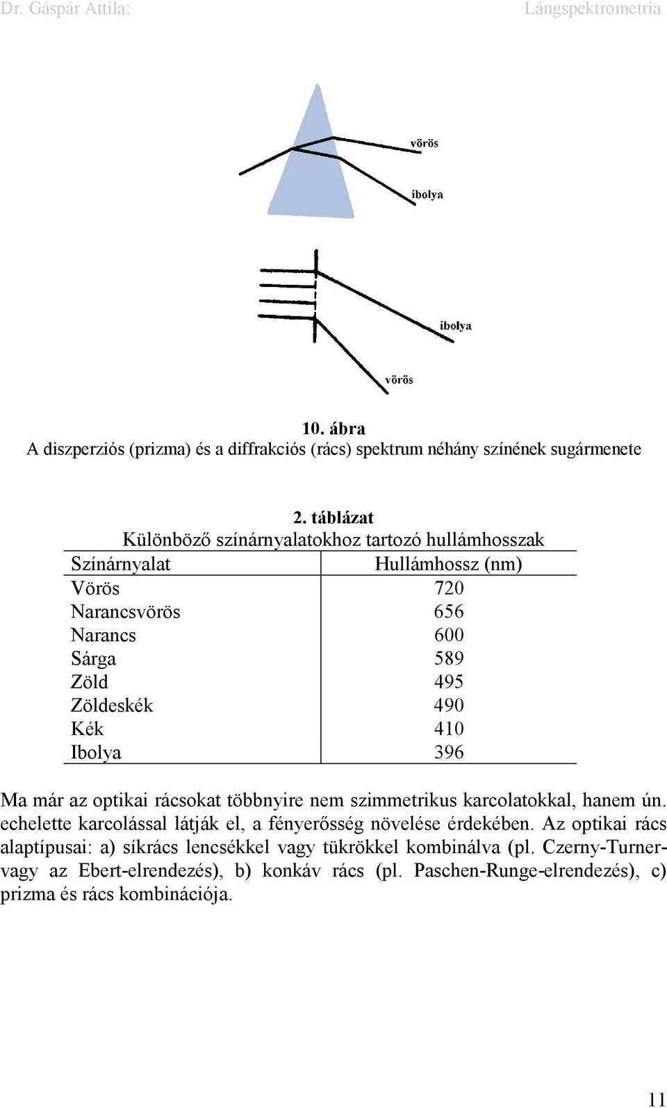 490 Kék 410 Ibolya 396 Ma már az optikai rácsokat többnyire nem szimmetrikus karcolatokkal, hanem ún.