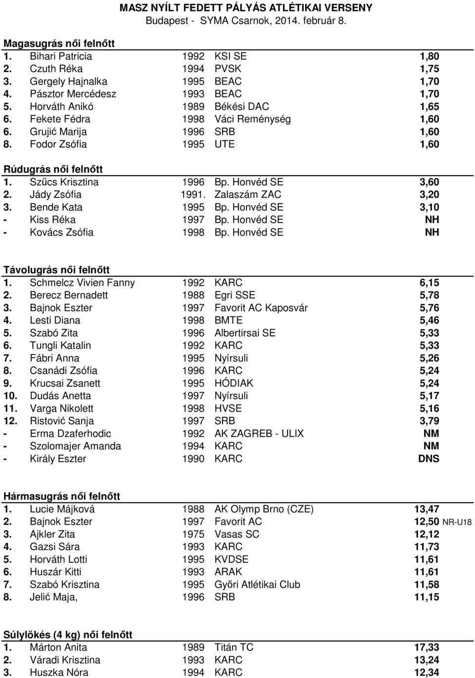 Zalaszám ZAC 3,20 3. Bende Kata 1995 Bp. Honvéd SE 3,10 - Kiss Réka 1997 Bp. Honvéd SE NH - Kovács Zsófia 1998 Bp. Honvéd SE NH Távolugrás női felnőtt 1. Schmelcz Vivien Fanny 1992 KARC 6,15 2.