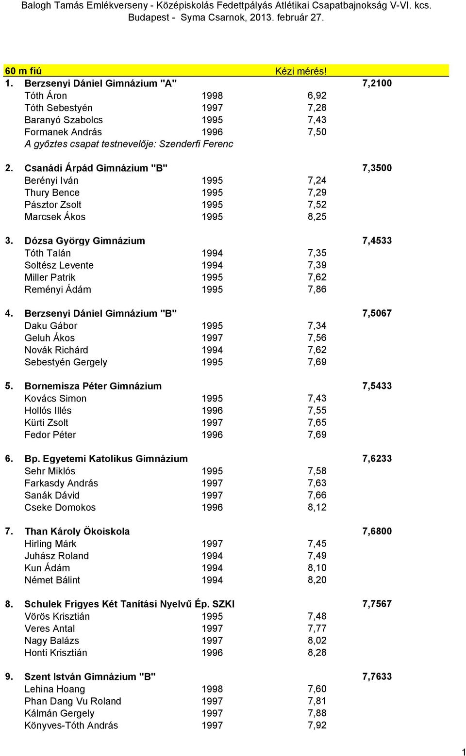 Csanádi Árpád Gimnázium "B" 7,3500 Berényi Iván 1995 7,24 Thury Bence 1995 7,29 Pásztor Zsolt 1995 7,52 Marcsek Ákos 1995 8,25 3.