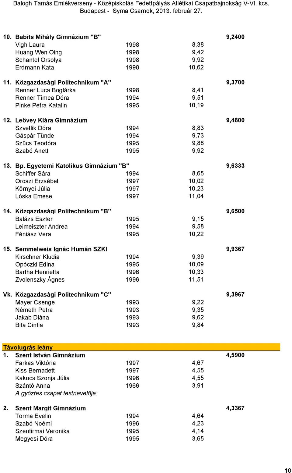 Leövey Klára Gimnázium 9,4800 Szvetlik Dóra 1994 8,83 Gáspár Tünde 1994 9,73 Szűcs Teodóra 1995 9,88 Szabó Anett 1995 9,92 13. Bp.