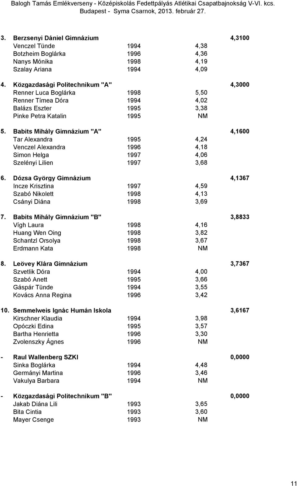 Babits Mihály Gimnázium "A" 4,1600 Tar Alexandra 1995 4,24 Venczel Alexandra 1996 4,18 Simon Helga 1997 4,06 Szelényi Lilien 1997 3,68 6.