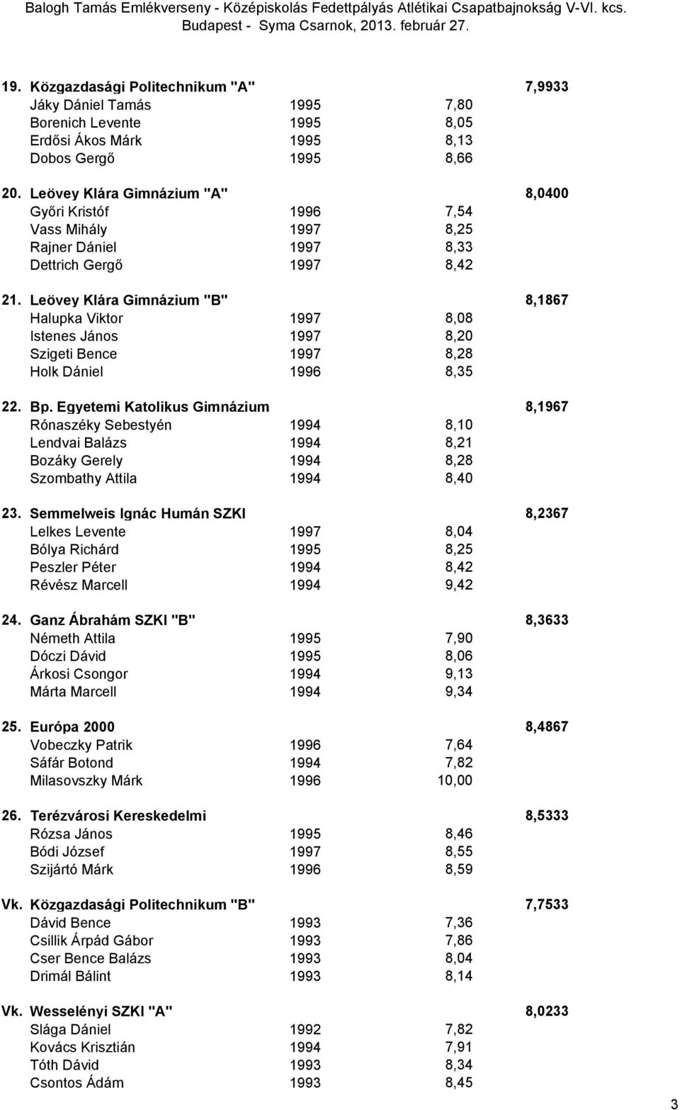 Leövey Klára Gimnázium "B" 8,1867 Halupka Viktor 1997 8,08 Istenes János 1997 8,20 Szigeti Bence 1997 8,28 Holk Dániel 1996 8,35 22. Bp.