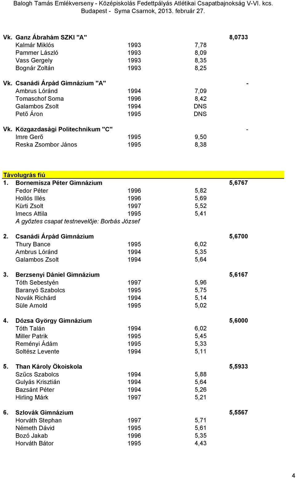 Közgazdasági Politechnikum "C" - Imre Gerő 1995 9,50 Reska Zsombor János 1995 8,38 Távolugrás fiú 1.