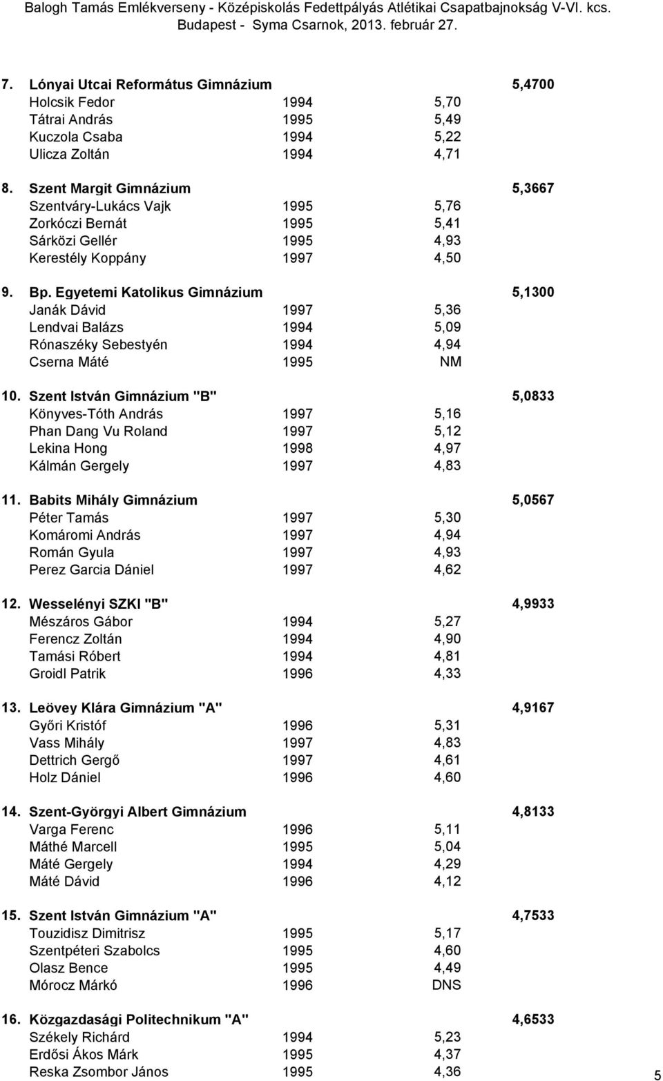 Egyetemi Katolikus Gimnázium 5,1300 Janák Dávid 1997 5,36 Lendvai Balázs 1994 5,09 Rónaszéky Sebestyén 1994 4,94 Cserna Máté 1995 NM 10.