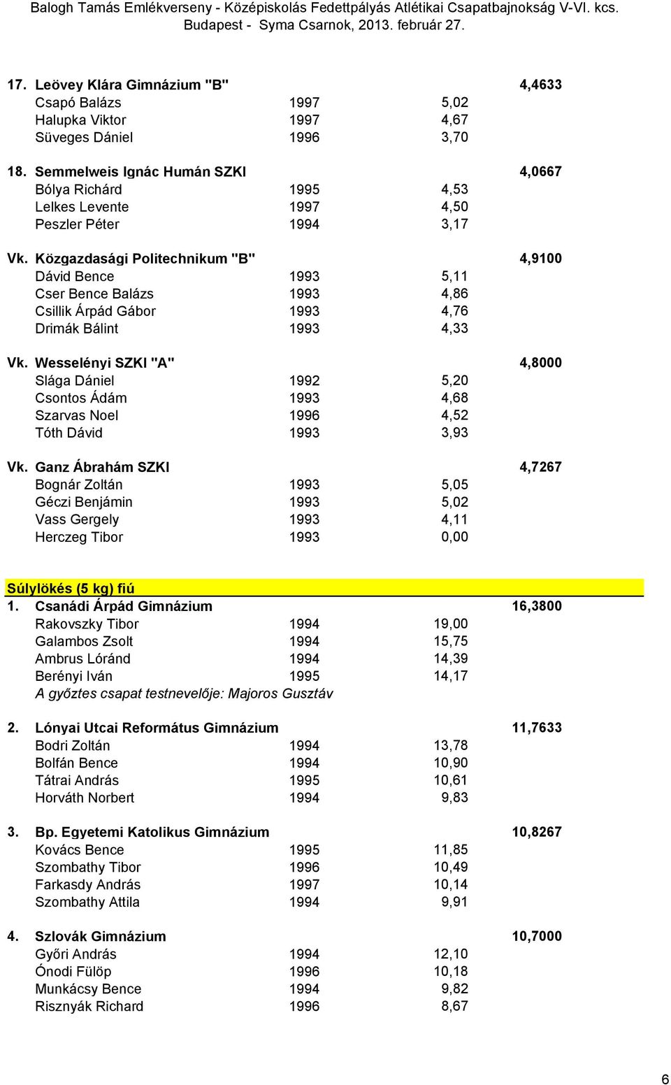 Közgazdasági Politechnikum "B" 4,9100 Dávid Bence 1993 5,11 Cser Bence Balázs 1993 4,86 Csillik Árpád Gábor 1993 4,76 Drimák Bálint 1993 4,33 Vk.