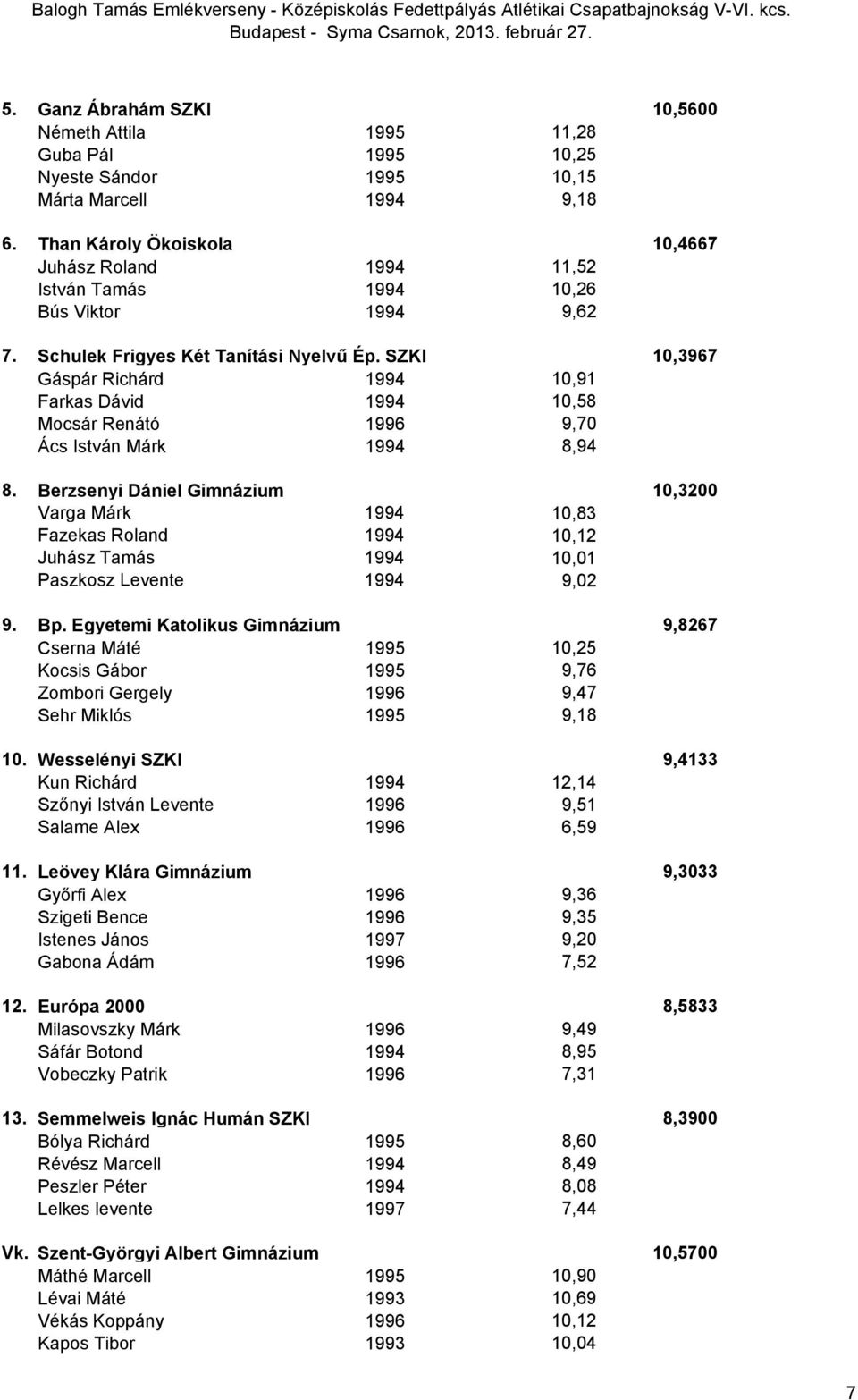 SZKI 10,3967 Gáspár Richárd 1994 10,91 Farkas Dávid 1994 10,58 Mocsár Renátó 1996 9,70 Ács István Márk 1994 8,94 8.