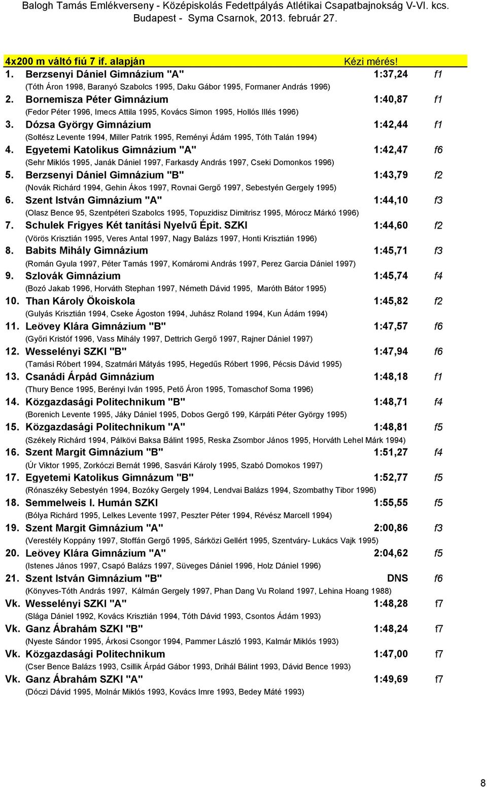 Dózsa György Gimnázium 1:42,44 f1 (Soltész Levente 1994, Miller Patrik 1995, Reményi Ádám 1995, Tóth Talán 1994) 4.