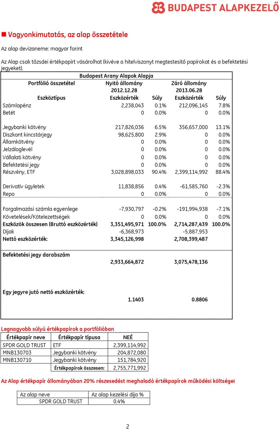 0% 0 0.0% Jegybanki kötvény 217,826,036 6.5% 356,657,000 13.1% Diszkont kincstárjegy 98,625,800 2.9% 0 0.0% Államkötvény 0 0.0% 0 0.0% Jelzáloglevél 0 0.0% 0 0.0% Vállalati kötvény 0 0.0% 0 0.0% Befektetési jegy 0 0.