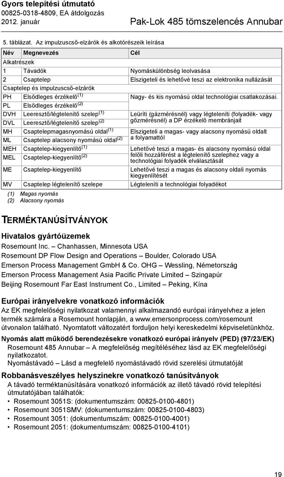 impulzuscső-elzárók PH Elsődleges érzékelő (1) Nagy- és kis nyomású oldal technológiai csatlakozásai.