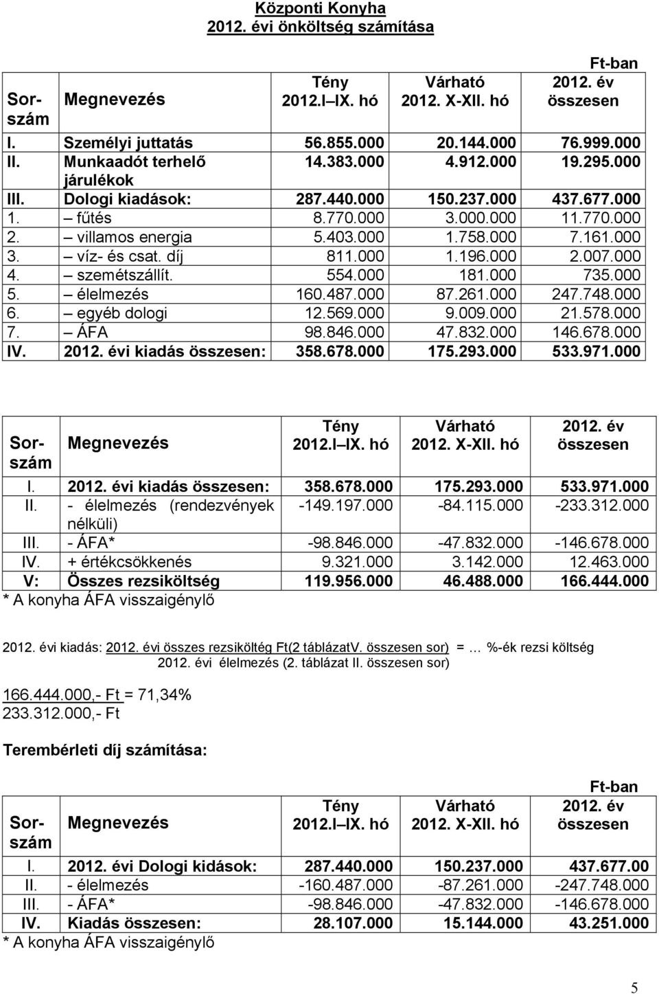 000 II. Munkaadót terhelő 14.383.000 4.912.000 19.295.000 járulékok III. Dologi kiadások: 287.440.000 150.237.000 437.677.000 1. fűtés 8.770.000 3.000.000 11.770.000 2. villamos energia 5.403.000 1.758.