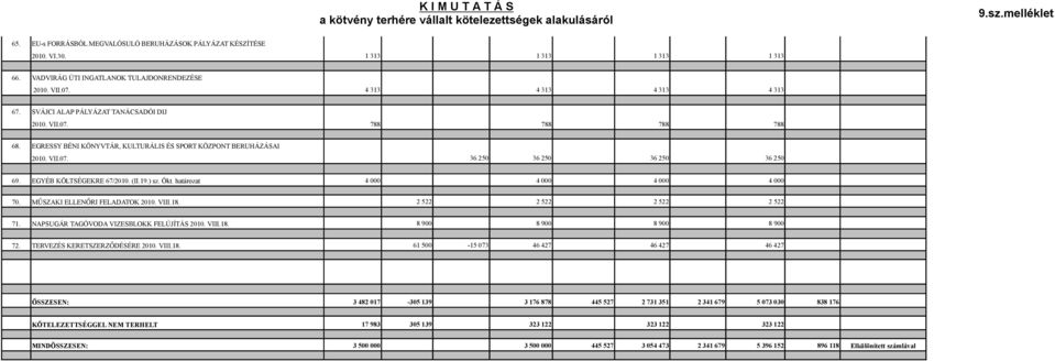 EGYÉB KÖLTSÉGEKRE 67/2010. (II.19.) sz. Ökt. határozat 4 000 4 000 4 000 4 000 70. M#SZAKI ELLEN"RI FELADATOK 2010. VIII.18. 2 522 2 522 2 522 2 522 71. NAPSUGÁR TAGÓVODA VIZESBLOKK FELÚJÍTÁS 2010.