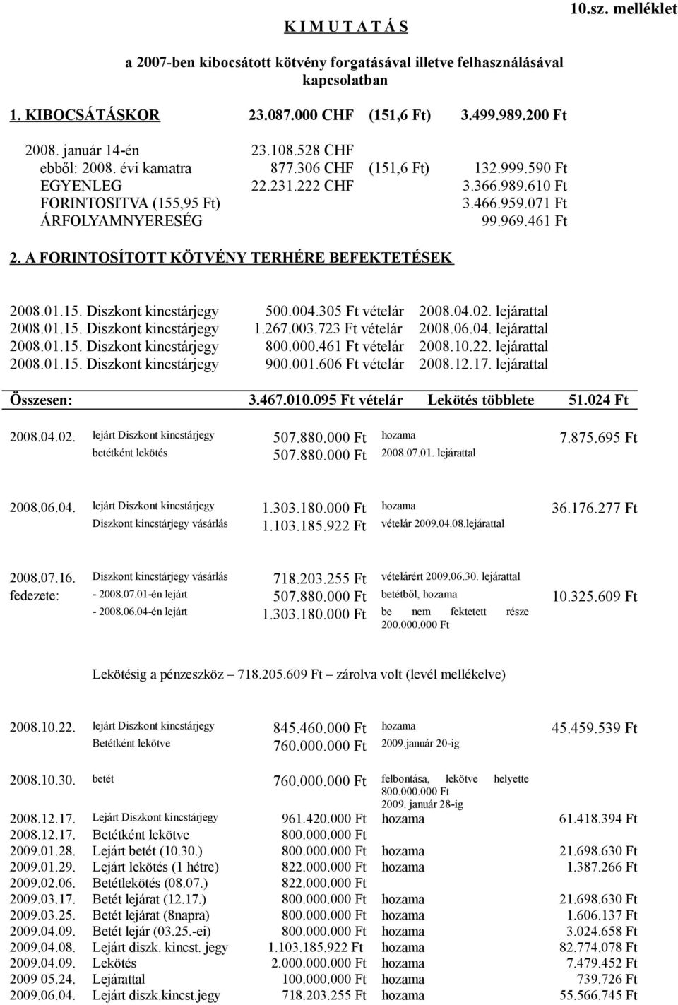 A FORINTOSÍTOTT KÖTVÉNY TERHÉRE BEFEKTETÉSEK 2008.01.15. Diszkont kincstárjegy 500.004.305 Ft vételár 2008.04.02. lejárattal 2008.01.15. Diszkont kincstárjegy 1.267.003.723 Ft vételár 2008.06.04. lejárattal 2008.01.15. Diszkont kincstárjegy 800.