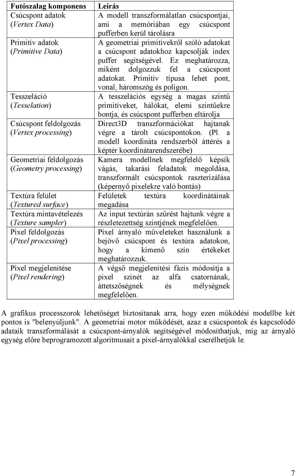 ami a memóriában egy csúcspont pufferben kerül tárolásra A geometriai primitívekről szóló adatokat a csúcspont adatokhoz kapcsolják index puffer segítségével.