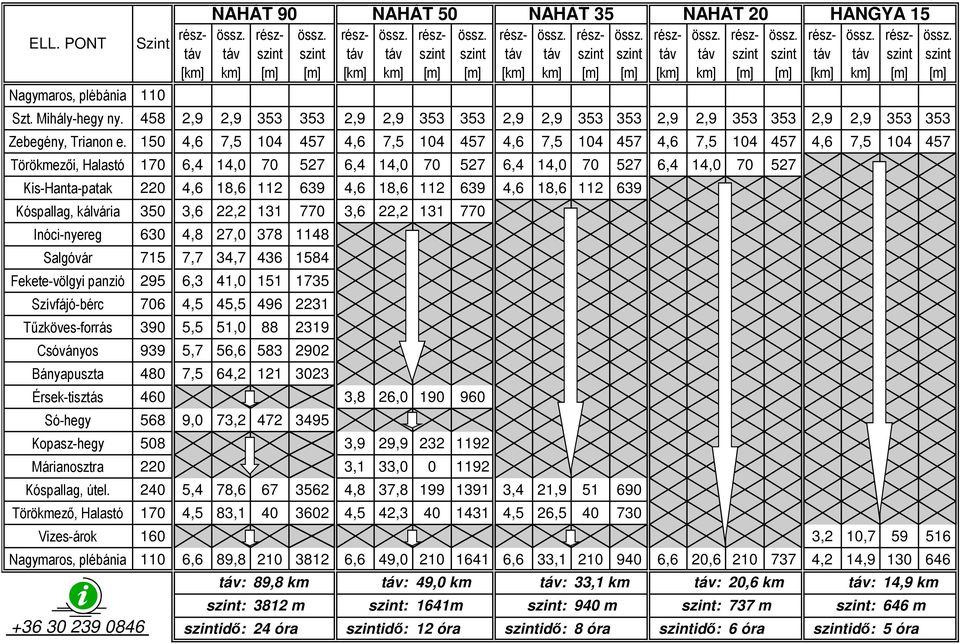 1 4,6 7,5 104 457 4,6 7,5 104 457 4,6 7,5 104 457 4,6 7,5 104 457 4,6 7,5 104 457 Törökmezői, Halastó 170 6,4 14,0 70 527 6,4 14,0 70 527 6,4 14,0 70 527 6,4 14,0 70 527 Kis-Hanta-patak 220 4,6 18,6