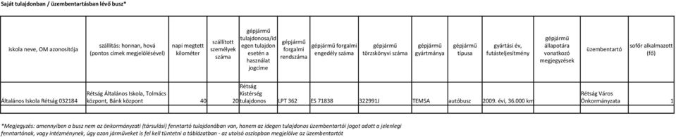 futásteljesítmény gépjármű állapotára vonatkozó megjegyzések üzembentartó sofőr alkalmazott (fő) Rétság Rétság Általános Iskola, Tolmács Kistérség Rétság Város Általános Iskola Rétság 032184 központ,