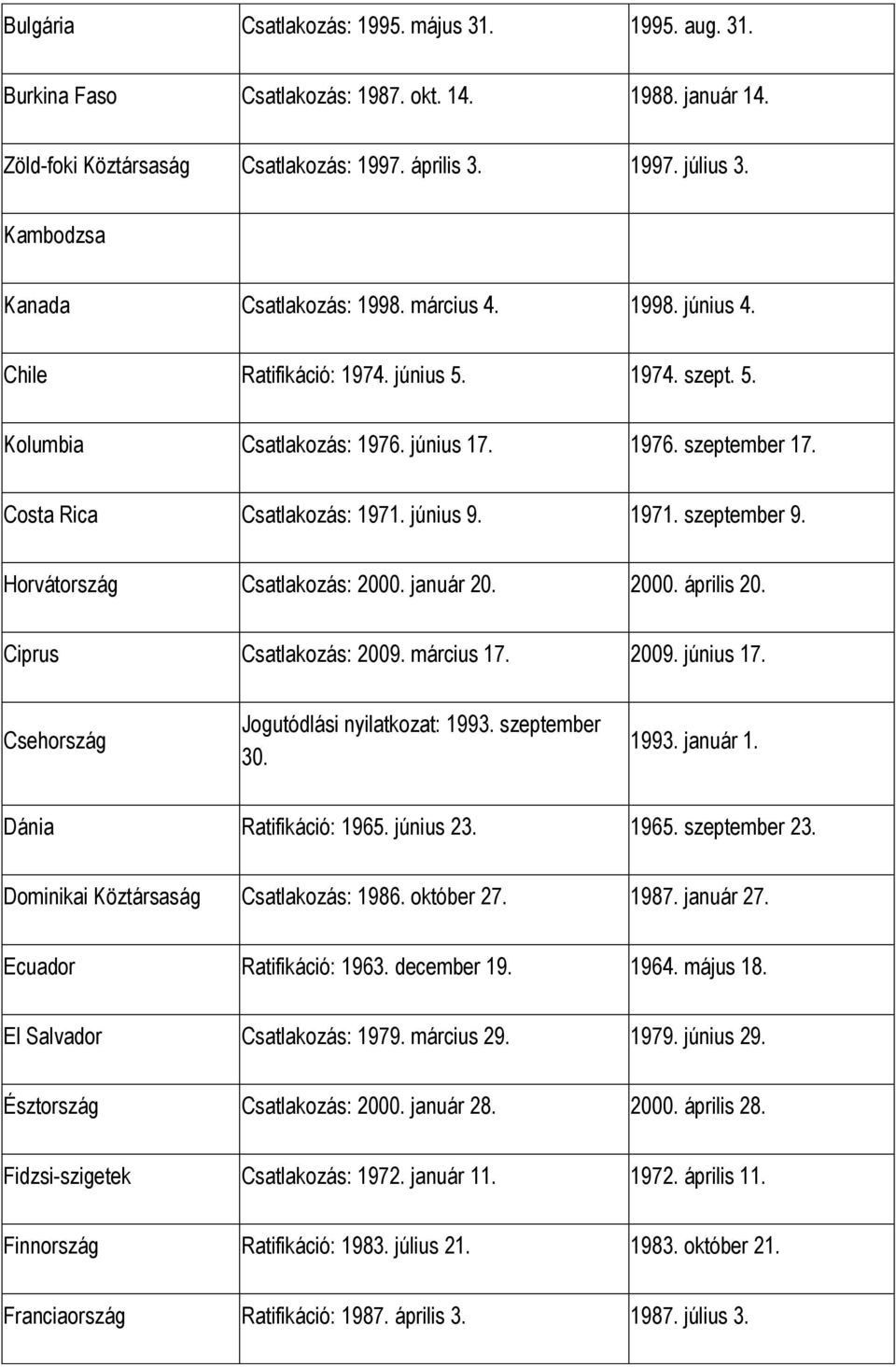 Costa Rica Csatlakozás: 1971. június 9. 1971. szeptember 9. Horvátország Csatlakozás: 2000. január 20. 2000. április 20. Ciprus Csatlakozás: 2009. március 17. 2009. június 17.