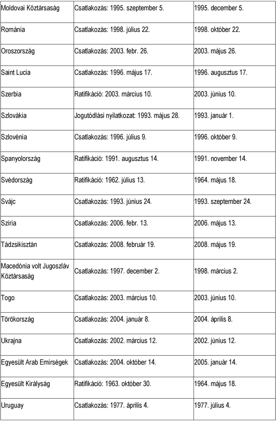 Szlovénia Csatlakozás: 1996. július 9. 1996. október 9. Spanyolország Ratifikáció: 1991. augusztus 14. 1991. november 14. Svédország Ratifikáció: 1962. július 13. 1964. május 18.