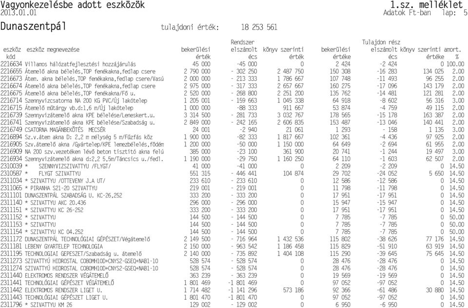 átemel Q2311172 DUNASZENTPÁL TECHNOLÓGIAI GÉPÉSZET/Végátemel Vagyonkezelésbe adott eszközök 1.sz. melléklet 2013