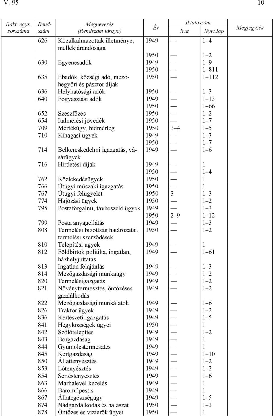 1950 1 3 640 Fogyasztási adók 1949 1 13 1950 1 66 652 Szeszfőzés 1950 1 2 654 Italmérési jövedék 1950 1 7 709 Mértékügy, hídmérleg 1950 3 4 1 5 710 Kihágási ügyek 1949 1 3 1950 1 7 714