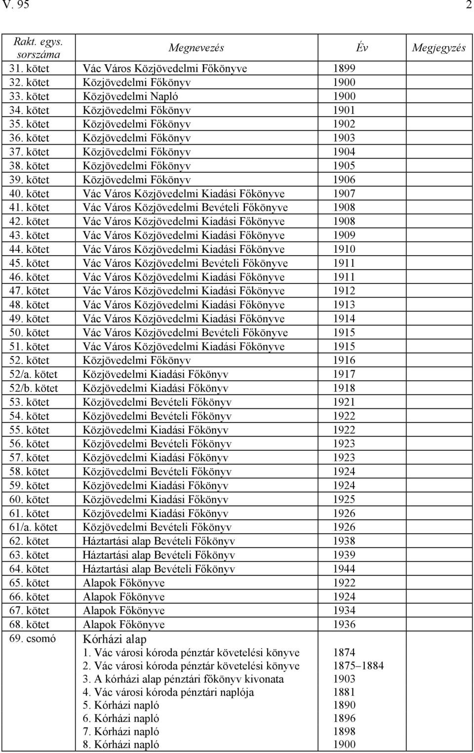 kötet Vác Város Közjövedelmi Kiadási Főkönyve 1907 41. kötet Vác Város Közjövedelmi Bevételi Főkönyve 1908 42. kötet Vác Város Közjövedelmi Kiadási Főkönyve 1908 43.