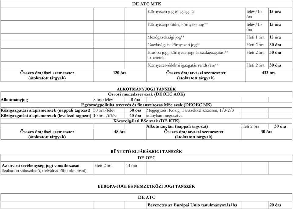 Egészségpolitika tervezés és finanszírozás MSc szak (DEOEC NK) Közigazgatási alapismeretek (nappali tagozat) /félév Megjegyzés: Közig.