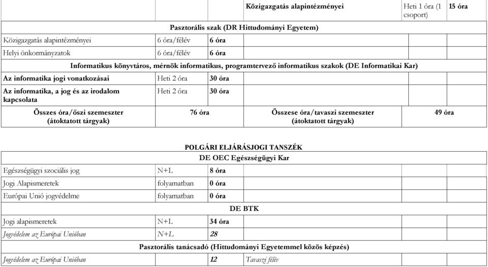 óra/tavaszi szemeszter 49 óra 15 óra Egészségügyi szociális jog N+L 8 óra Jogi Alapismeretek folyamatban 0 óra Európai Unió jogvédelme folyamatban 0 óra Jogi alapismeretek N+L 34 óra