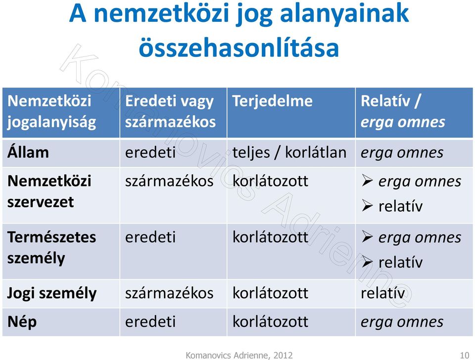 származékos korlátozott erga omnes relatív Természetes személy eredeti korlátozott erga omnes