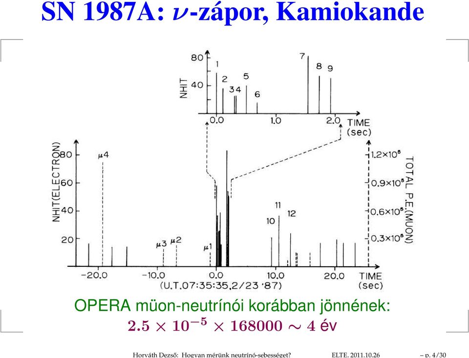 4/30 SN 1987A:ν-zápor, Kamiokande OPERA