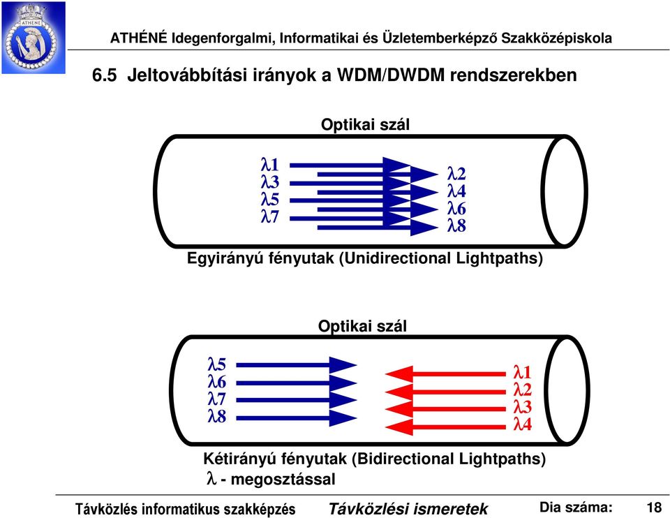 λ5 λ6 λ7 λ8 λ1 λ2 λ3 λ4 Kétirányú fényutak (Bidirectional Lightpaths) λ -