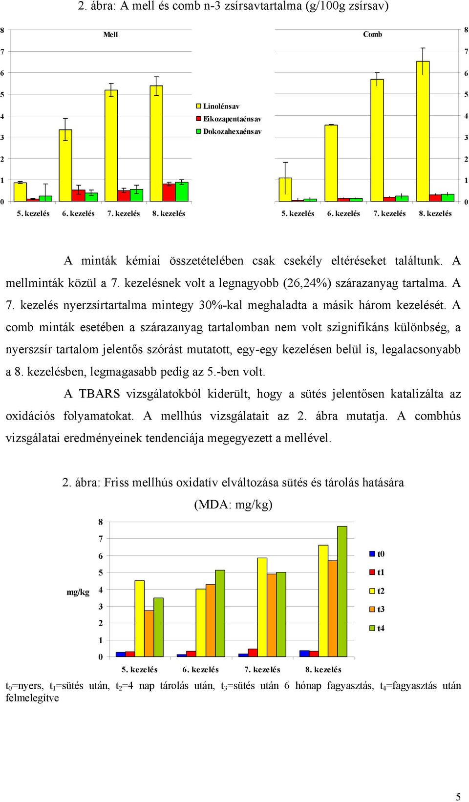 kezelés nyerzsírtartalma mintegy 30%-kal meghaladta a másik három kezelését.