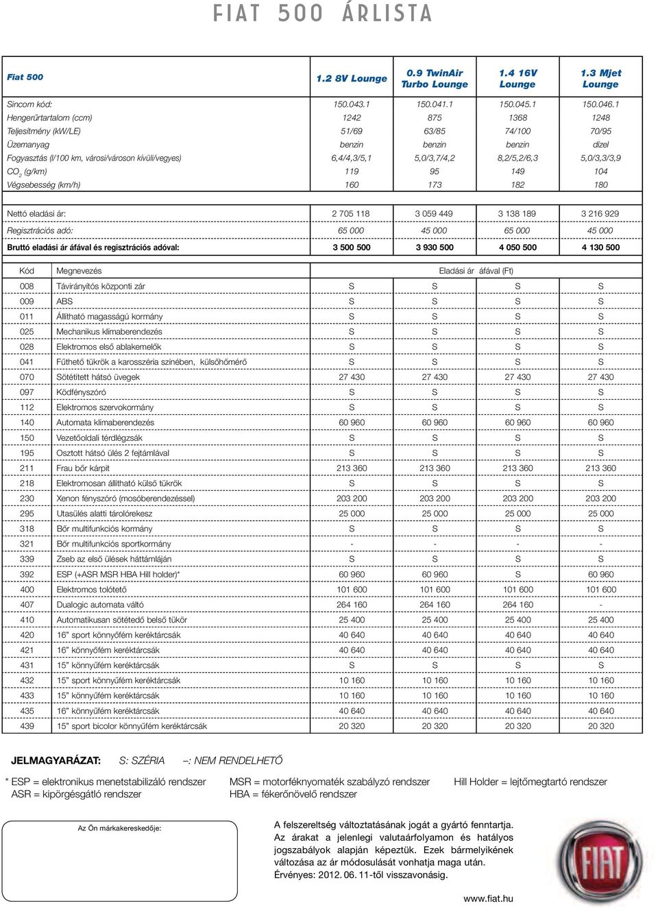 5,0/3,7/4,2 8,2/5,2/6,3 5,0/3,3/3,9 CO 2 (g/km) 119 95 149 104 Végsebesség (km/h) 160 173 182 180 Nettó eladási ár: 2 705 118 3 059 449 3 138 189 3 216 929 Regisztrációs adó: 65 000 45 000 65 000 45