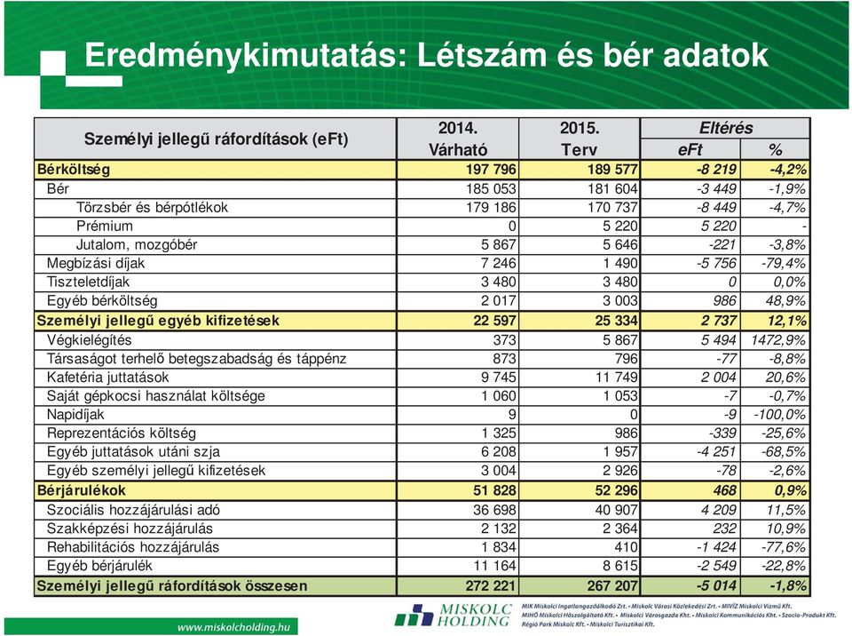 646-221 -3,8% Megbízási díjak 7 246 1 490-5 756-79,4% Tiszteletdíjak 3 480 3 480 0 0,0% Egyéb bérköltség 2 017 3 003 986 48,9% Személyi jelleg egyéb kifizetések 22 597 25 334 2 737 12,1%