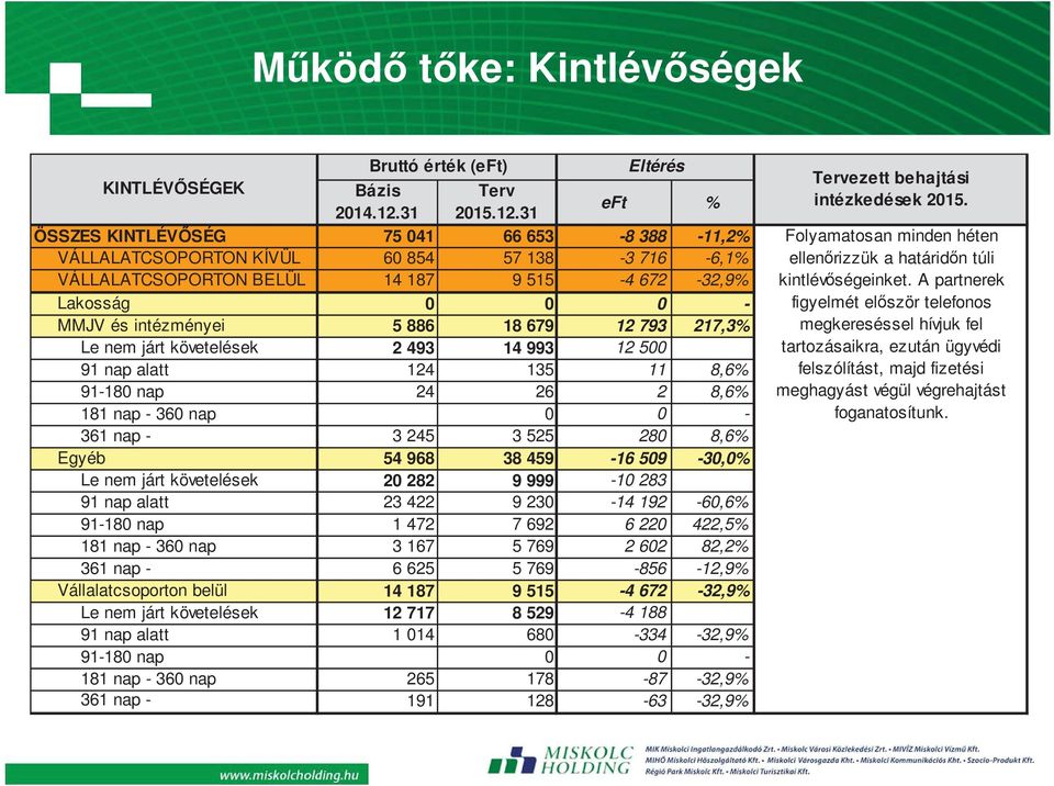 31 eft % ÖSSZES KINTLÉV SÉG 75 041 66 653-8 388-11,2% VÁLLALATCSOPORTON KÍVÜL 60 854 57 138-3 716-6,1% VÁLLALATCSOPORTON BELÜL 14 187 9 515-4 672-32,9% Lakosság 0 0 0 - MMJV és intézményei 5 886 18