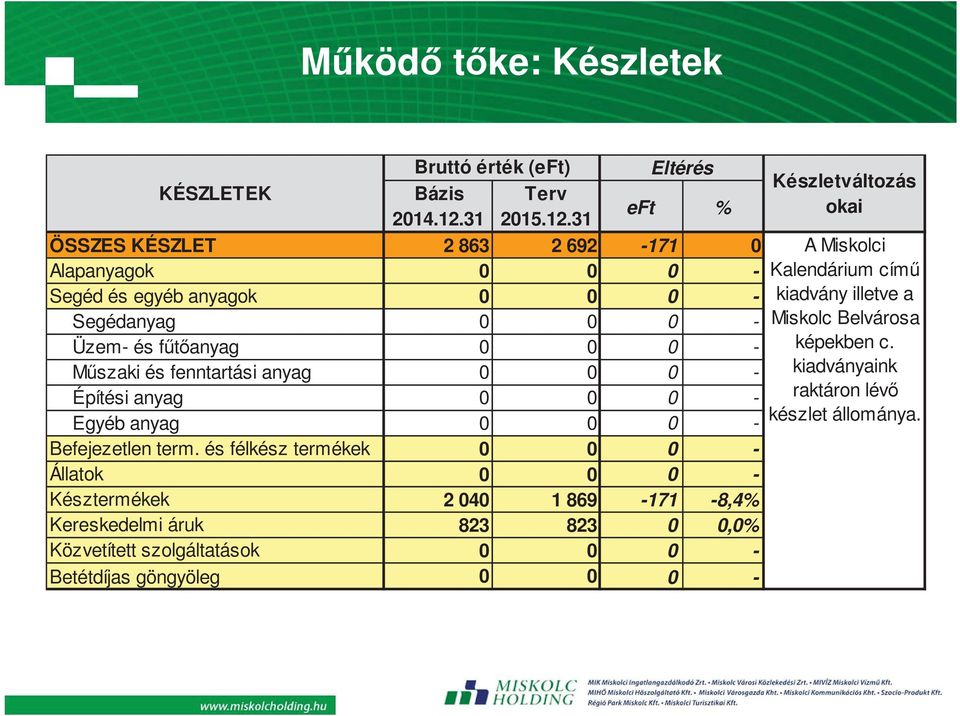 31 Eltérés eft % ÖSSZES KÉSZLET 2 863 2 692-171 0 Alapanyagok 0 0 0 - Segéd és egyéb anyagok 0 0 0 - Segédanyag 0 0 0 - Üzem- és f t anyag 0 0 0 - M szaki és