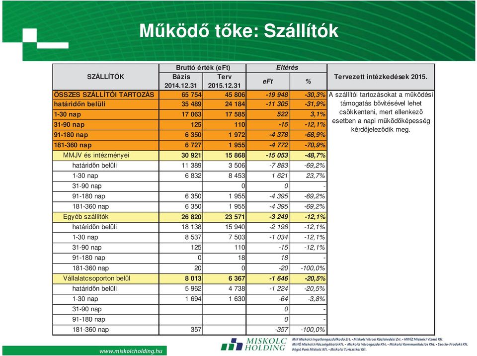 31 ÖSSZES SZÁLLÍTÓI TARTOZÁS 65 754 45 806-19 948-30,3% A szállítói tartozásokat a m ködési határid n belüli 35 489 24 184-11 305-31,9% támogatás b vítésével lehet 1-30 nap 17 063 17 585 522 3,1%