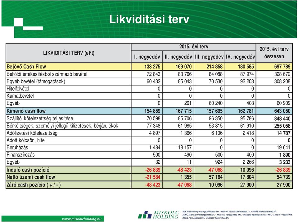 92 203 308 208 Hitelfelvétel 0 0 0 0 0 Kamatbevétel 0 0 0 0 0 Egyéb 0 261 60 240 408 60 909 Kimen cash flow 154 859 167 715 157 695 162 781 643 050 Szállítói kötelezettség teljesítése 70 598 85 706