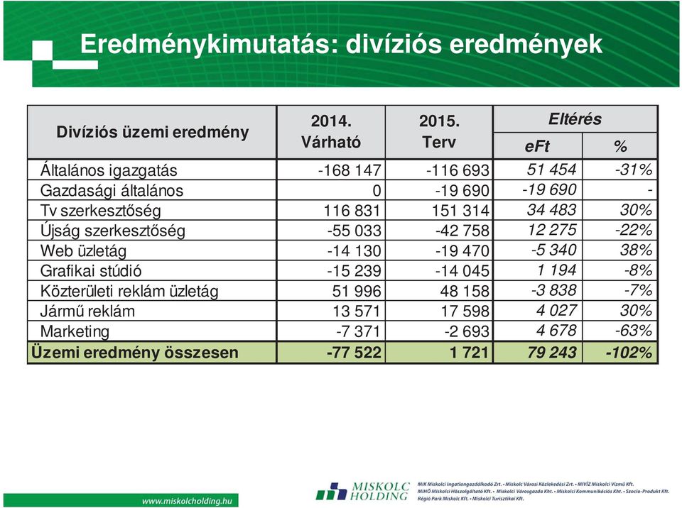 151 314 34 483 30% Újság szerkeszt ség -55 033-42 758 12 275-22% Web üzletág -14 130-19 470-5 340 38% Grafikai stúdió -15 239-14